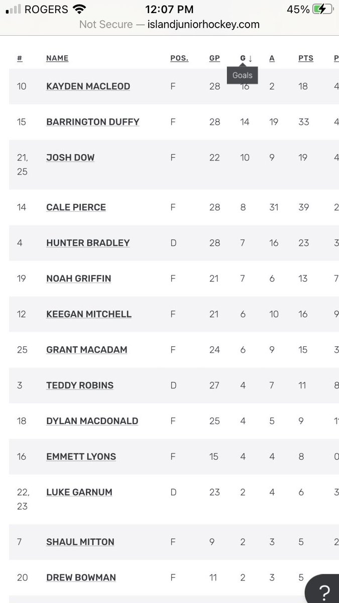 🚨 #1️⃣0️⃣ Kayden MacLeod was the first Metro to score this post season. Did you know he also led our team in the regular season with 16 Goals. 
👉Game 3 Wednesday March 24, 7:30 PM
👉Game 4 Friday March 26, 7:30 PM
🎟🔗 eastlinkcentrepei.com