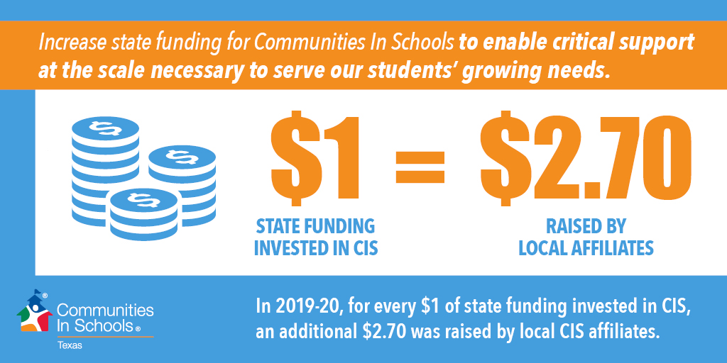 CIS provides a significant return on investment of tax dollars proving to be a cost-effective solution for students who need our help. As the #txlege prepares the state budget, it is critical that the state increase its investment in CIS.cisoftexas.org. <a href="/DonnaCampbellTX/">Donna Campbell</a>