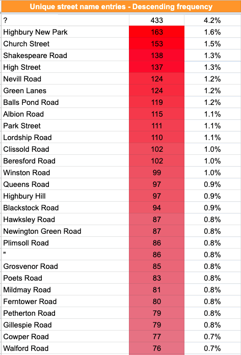 HistoryOfStokey's tweet photo. WE DID IT! It took 40 amazing volunteers 19 days to transcirbe the 11,000-strong petition from 1886 to save Clissold Park. It’s astonishing to read now thousands of names across hundreds of streets. Entire streets in some cases! You can view it here: https://t.co/NU1hldzoX2 https://t.co/nsxV5zzGfm