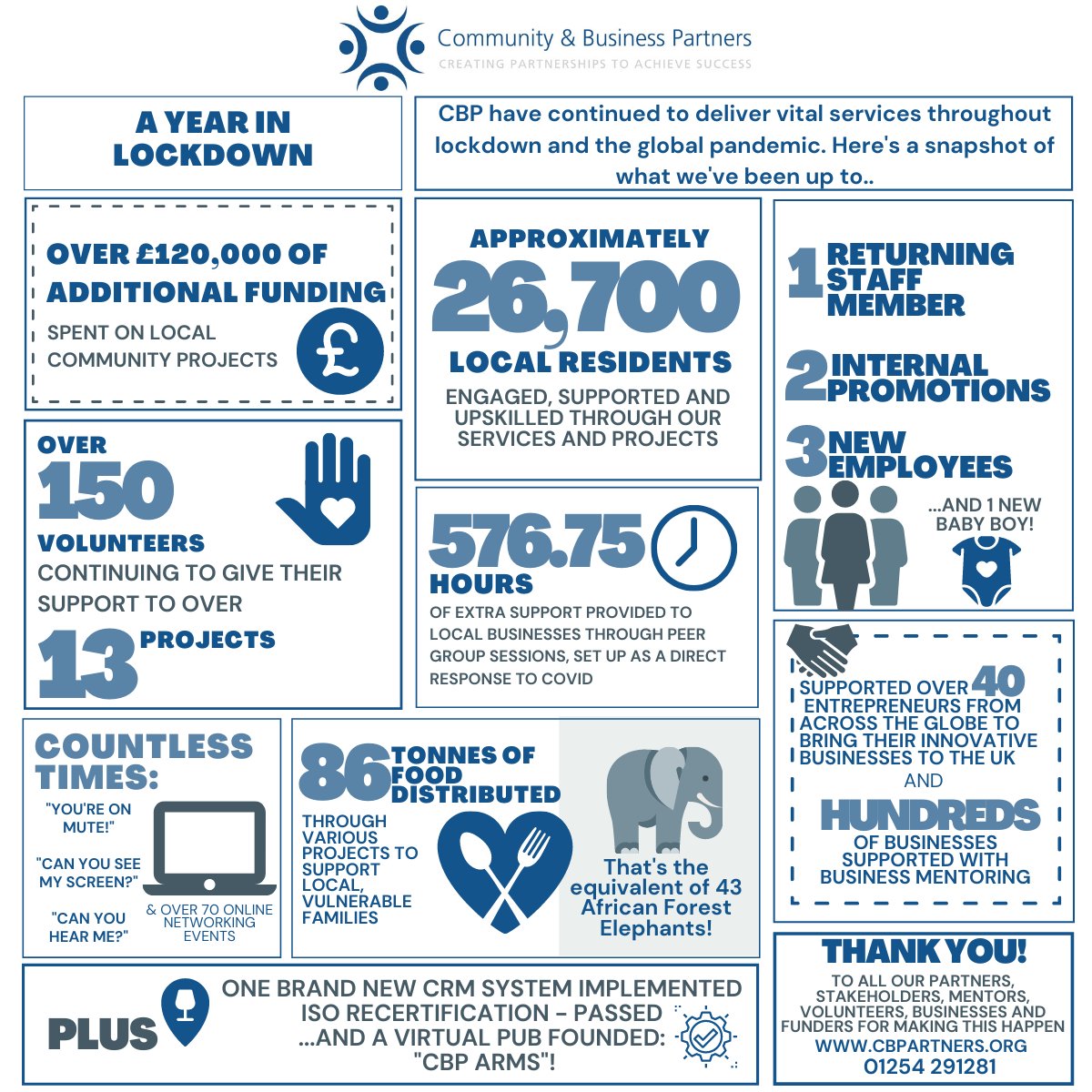 SAMSblackburn's tweet photo. Have you ever wondered what goes on inside Energyzone? Take a look at this! Its been an amazing year for us and we're proud of the work that we have done and the people we have supported. If you have been a part of it-thank you ❤
#teamcbp #lockdownanniversary #community https://t.co/n5jtuBL7Jz