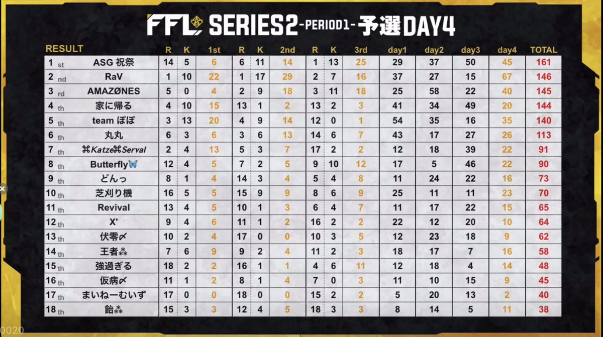 katze_group's tweet photo. ⌘𝙆𝙖𝙩𝙯𝙚⌘𝙎𝙚𝙧𝙫𝙖𝙡

今回初出場で７位
本戦へのpoint高くて……

リーグ戦期間✨
選手みんな頑張りました❗
本当にお疲れ様でした🍀

今回、提携リーグから勝ち上がり
参加させていただきました🙇‍♀️

とても良い経験になってます
関係者の皆様
ありがとうございました😊 https://t.co/Xa2WxU3Xig