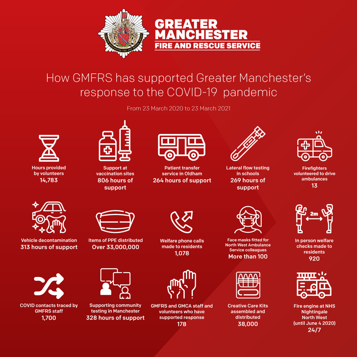Greater Manchester Fire and Rescue Service tweet media