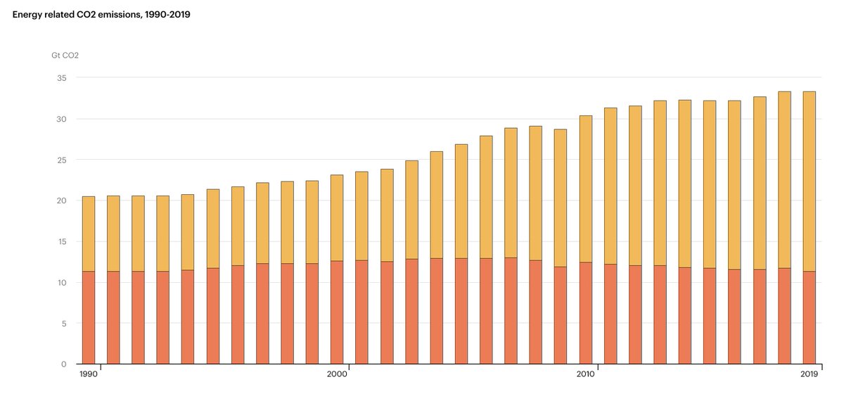 According to the IEA, global energy-related CO2 emissions flattened in 2019 at around 33 giga tonnes (Gt). This would mean that the  #Bitcoin   network alone were responsible for about 0.67% of the world's total yearly emissions.That is a staggering number! /6