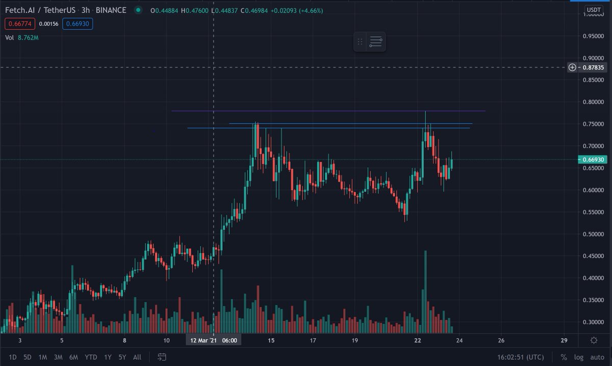 BTCWinst's tweet photo. $FET forming an inward H&amp;S pattern around its all-time-high USD Price. @Fetch_ai @glengoodman https://t.co/0HVJOa85D2