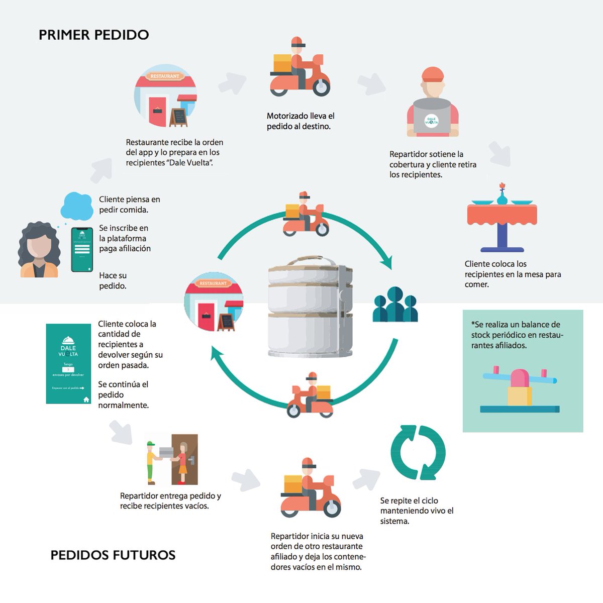 DI_PUCP's tweet photo. [Proyecto de Curso] Dale Vuelta: Sistema Integrado de Delivery Retornable para Domicilios en Lima Metropolitana. Estudiantes: Daniela Fleischman y Maria Paula Loveday. Curso: Diseño de Productos 4 #DIPUCP https://t.co/zOOpbNMSBV