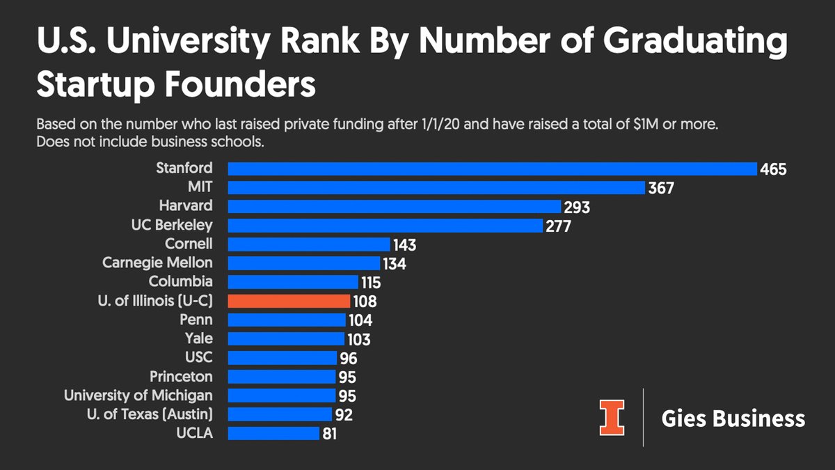giesbusiness's tweet photo. Crunchbase took a look at which U.S. universities graduate the highest number of funded #startup founders.

Proud to see the U of I in the Top 10 of schools listed!

Details: https://t.co/SFMEZrqlq5. https://t.co/MABCOq3cqD