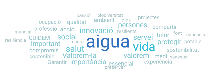 Moltes gràcies a tots els que ahir, coincidint amb el #DiaMundialDeLAigua, ens vàreu explicar què significa l'aigua per a vosaltres.

Molts conceptes, idees i pensaments que es tradueixen en aquest núvol de paraules.

#LAiguaÉs....