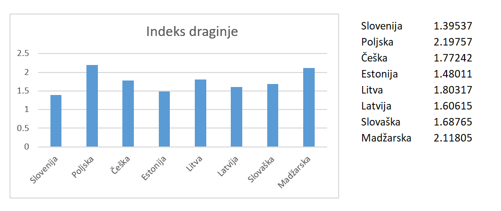 Libertarec's tweet photo. Vzemimo za draginjo kvocient med PPP in nominalno plačo t.j. za koliko evrov dobrin dobimo na vsak (realni!) evro v naši državi. Takole se primerjamo z našimi neposrednimi konkurenti. https://t.co/h75pgVcwOH