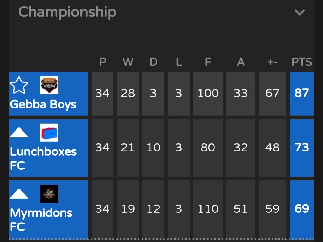 FCOdyssey's tweet photo. We end the season as the league's top scorers with 110 goals👌🏿

Top goal scorer: Wade melo 33 goals 🥶

Top assister:  The Magician Ashley samuels  28 assists 💥💥

Myrmidon's player of the season:  Ashley Samuels.

 "The Asho show has just begun" https://t.co/npyte76Ks1