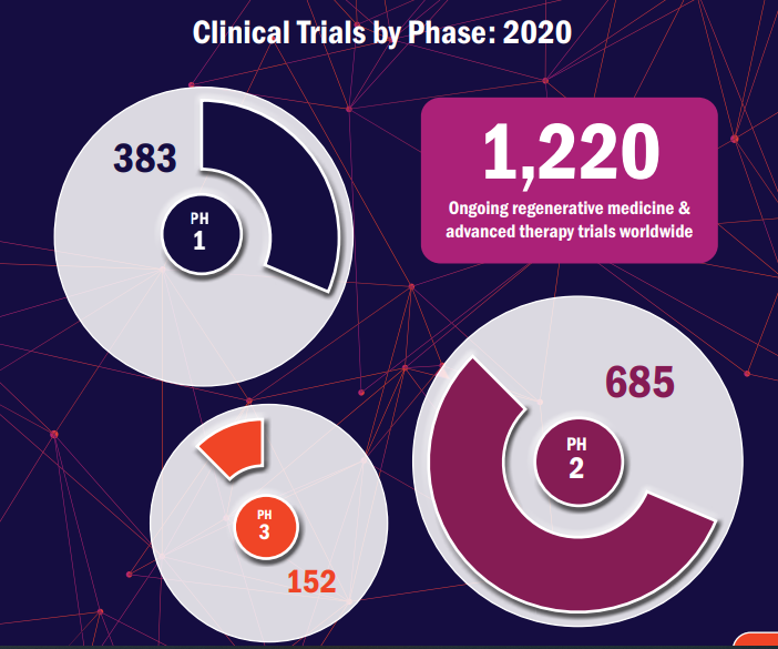RealEndpoints's tweet photo. #CellTherapy and #GeneTherapy continue to grow with 2021 likely to be a record year for the number of regulatory decisions on new regenerative medicine products. Payers continue to watch the evolution of this space closely to address challenges.

Read Here https://t.co/1XD19ER5YB https://t.co/F2hFCqhdVK