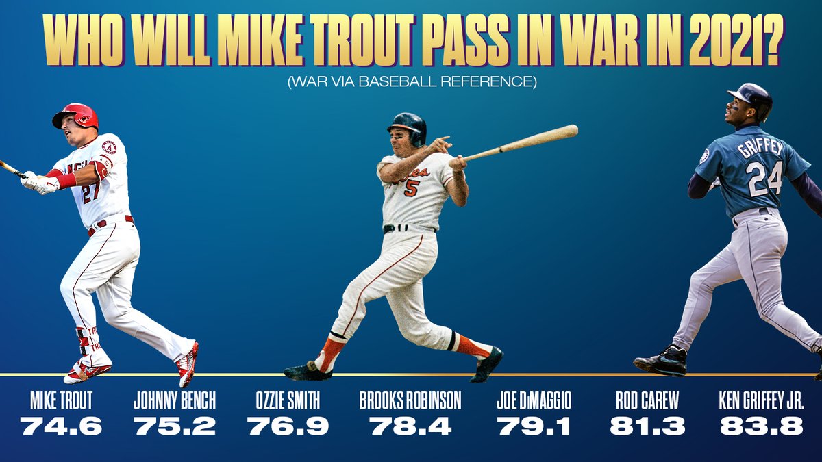 MLBStats's tweet photo. How many of these notable players will @MikeTrout pass this season? https://t.co/ayDTFmQMXC