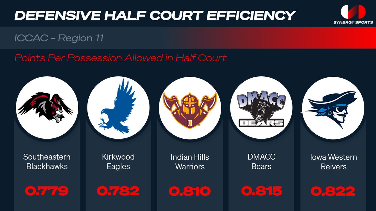 SynergySST_JUCO's tweet photo. 🔒 JUCO Men - A look at the current @ICCACSports  Leaderboard in Half Court Defense per @SynergySST_JUCO database https://t.co/gghEw0DAbn