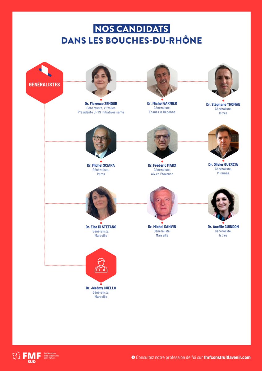 FmfSud's tweet photo. 🗳️👩‍⚕️#URPS2021 🧑‍⚕️🗳️

Nos candidats des #BouchesduRhone!
𝐋’𝐄𝐍𝐆𝐀𝐆𝐄𝐌𝐄𝐍𝐓 𝐋𝐎𝐂𝐀𝐋,
𝐋𝐀 𝐃𝐈𝐕𝐄𝐑𝐒𝐈𝐓É 𝐃𝐄𝐒 𝐓𝐄𝐑𝐑𝐈𝐓𝐎𝐈𝐑𝐄𝐒 !
 #Département13

𝐋𝐢𝐛𝐞́𝐫𝐨𝐧𝐬 𝐥𝐞 𝐥𝐢𝐛𝐞́𝐫𝐚𝐥, 
𝐕𝐚𝐥𝐨𝐫𝐢𝐬𝐨𝐧𝐬 𝐥𝐞 𝐫𝐞́𝐠𝐢𝐨𝐧𝐚𝐥 !
👉 https://t.co/GDHg3ojsiQ https://t.co/jbqCE7R6Xc