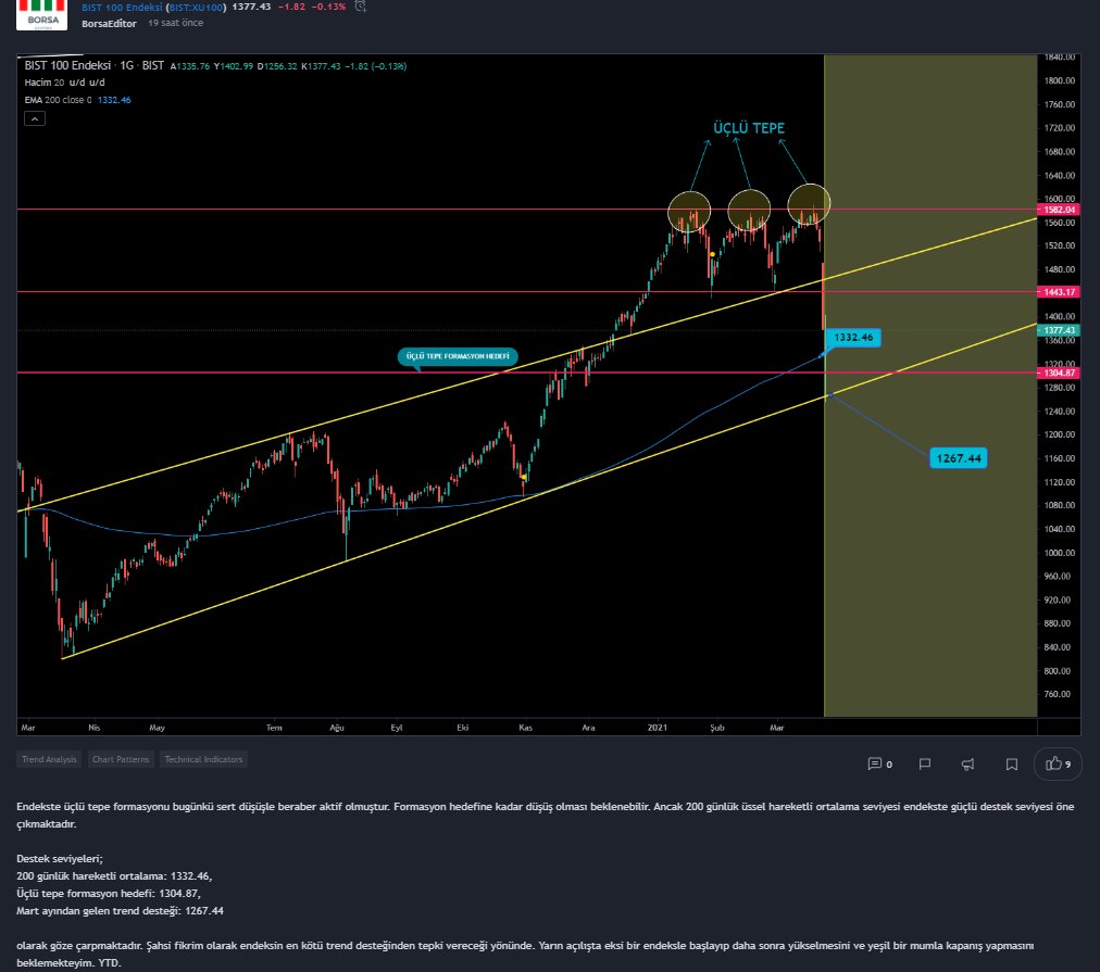 #xu100 grafik beklentisi yorumda belirtildiği gibi gerçekleşmiştir. Her zaman olduğu gibi nokta atış yorumlarla çalışmaya devam ✅ Dikkate alıp değerlendirmiş olan takipçilerime bol kazançlar 🧿

#xu100 #bist100 #garan #dolar