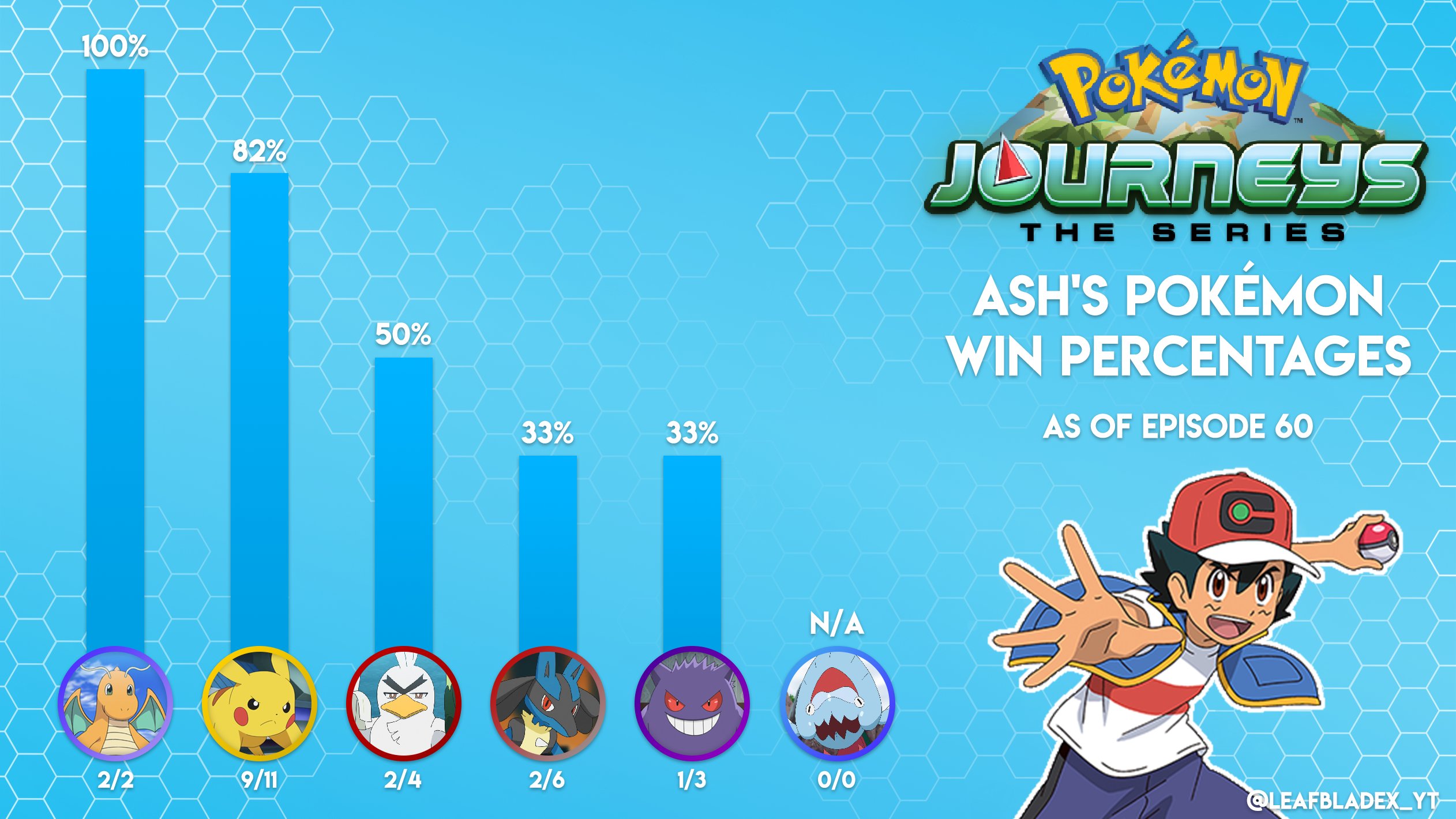 Ash's Pokemon ranking by Win Percentage, Pokémon