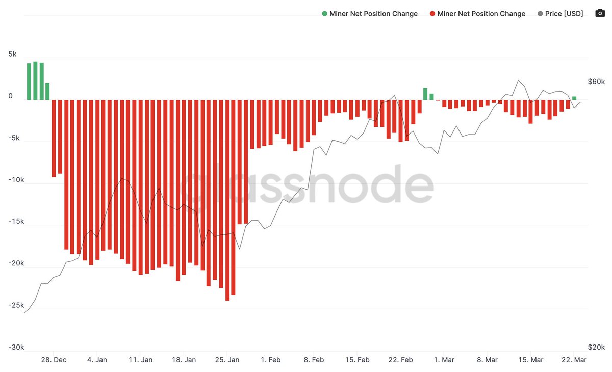 It is rational for publicly traded #Bitcoin miners to become net purchasers  of BTC rather than sellers.
