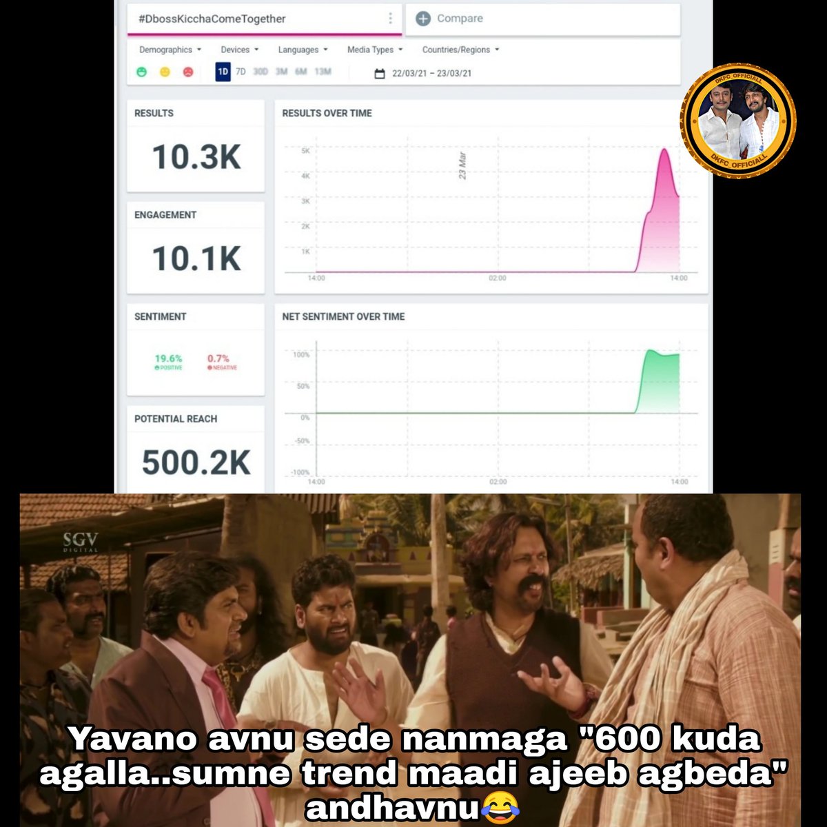 DkfcOfficiall's tweet photo. Devru guru neevella😂🤣🙏🙏
#DbossKicchaComeTogether 
#KicchaDacchu 
..
 #karnataka #kannadamemes #kannadatrolls #kannadaactors #kannadaactress #kicchasudeep #kiccha #darshanthoogudeepashrinivas #dboss #biggboss #sulthan #baadshah #roberrt #kotigobba3 #karnatakanews https://t.co/AmpBGBygYM