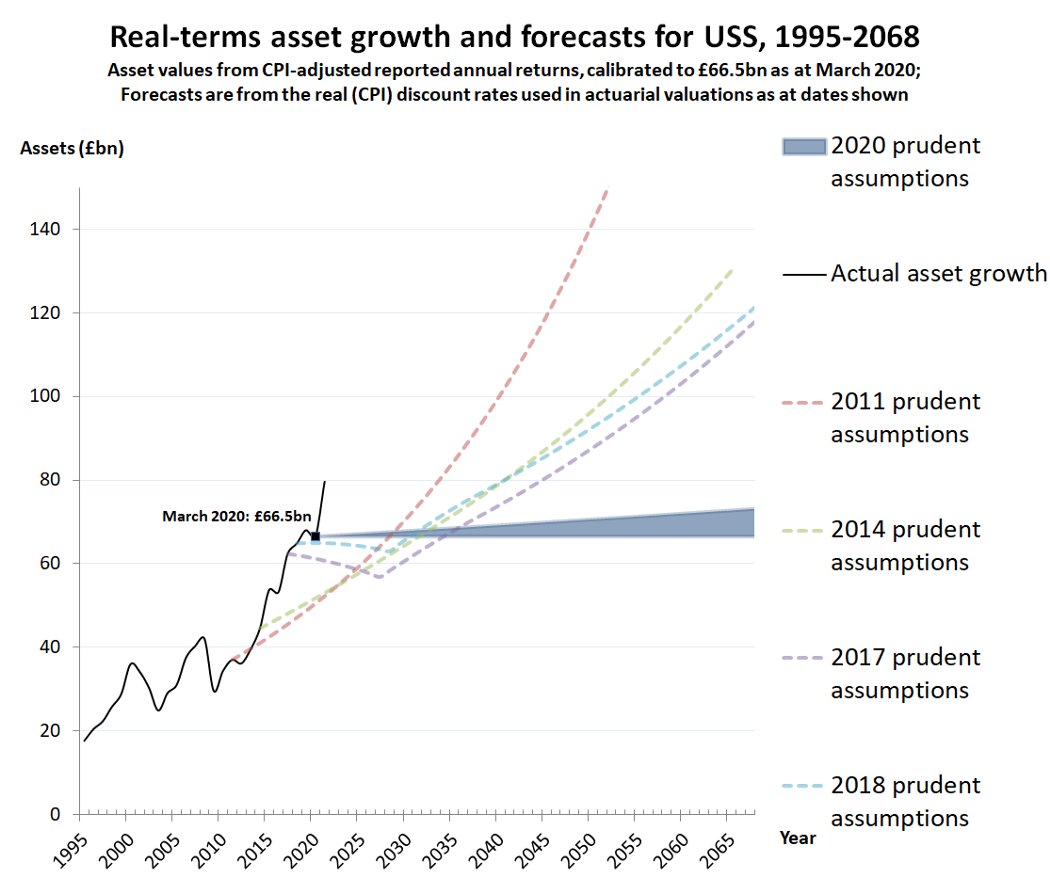 Sam_Marsh101's tweet image. Many thanks to Jackie Grant for assembling and cross-checking the data behind the graph which shows just how easily deficits can be found with a (not-so-subtle) tweak of the discount rate.
