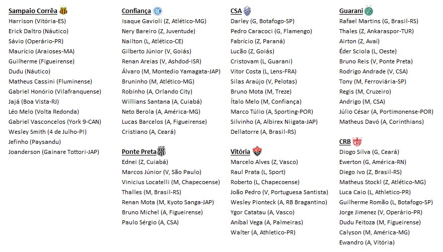 luisfelipepsm's tweet photo. Clubes da Série B on🔥no mercado
-> Time que mais contratou: Brasil-RS (15)
-> 2 já demitiram o técnico: Vila Nova e Londrina
-> 4 foram eliminados na 1ª fase da CB: Brusque, Confiança, Goiás e Sampaio Corrêa https://t.co/GjGbQPHigw