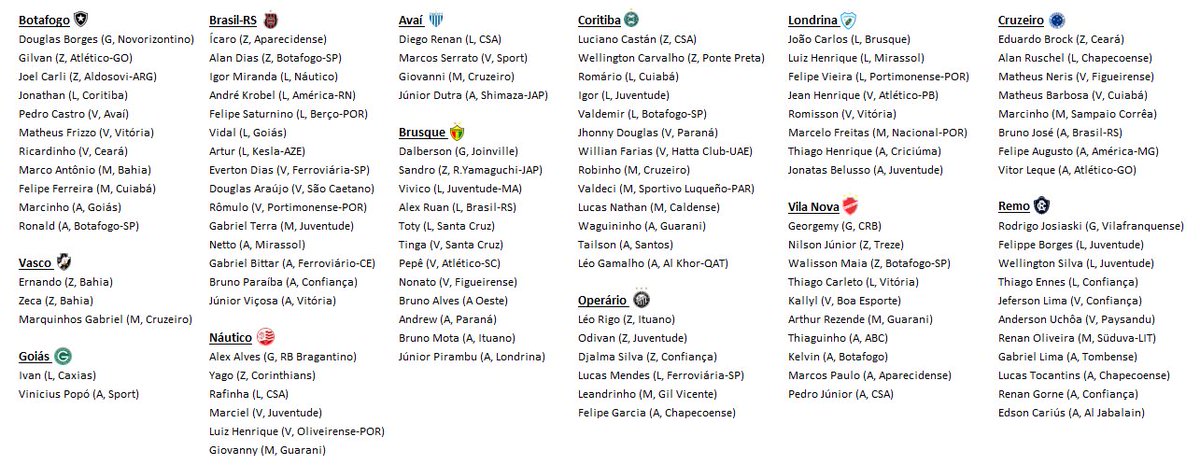 luisfelipepsm's tweet photo. Clubes da Série B on🔥no mercado
-> Time que mais contratou: Brasil-RS (15)
-> 2 já demitiram o técnico: Vila Nova e Londrina
-> 4 foram eliminados na 1ª fase da CB: Brusque, Confiança, Goiás e Sampaio Corrêa https://t.co/GjGbQPHigw