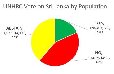 an_cabraal's tweet photo. The 11 countries that voted AGAINST the #UNHRC resolution represent 43% of the popn of the UNHRC members: 14 with 39% of the popn ABSTAINED: and 22 with only 18% of the popn said YES. #SriLanka says THANK YOU to the 25 nations with 82% of the popn who didn't say Yes. #lka https://t.co/zzZSpsmGjO