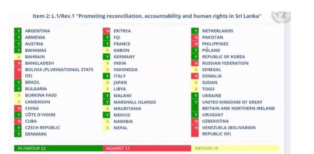 an_cabraal's tweet photo. The 11 countries that voted AGAINST the #UNHRC resolution represent 43% of the popn of the UNHRC members: 14 with 39% of the popn ABSTAINED: and 22 with only 18% of the popn said YES. #SriLanka says THANK YOU to the 25 nations with 82% of the popn who didn't say Yes. #lka https://t.co/zzZSpsmGjO