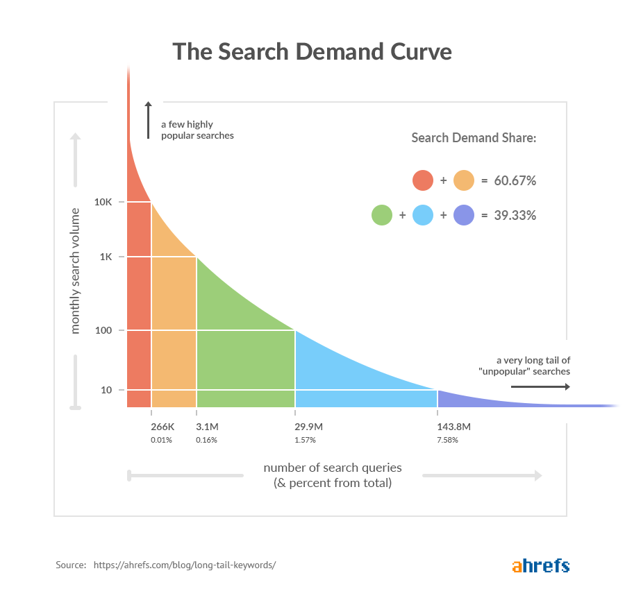 ahrefs search volume