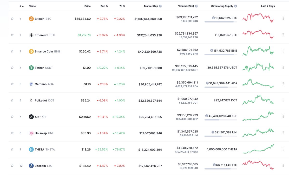 Coinmarketcap On Twitter There Have Been Some Big Moves In The Top Marketcaps Recently With Uniswap And Theta Network Jumping Into The Top 10 Which Projects Will Be In The Top 10 By