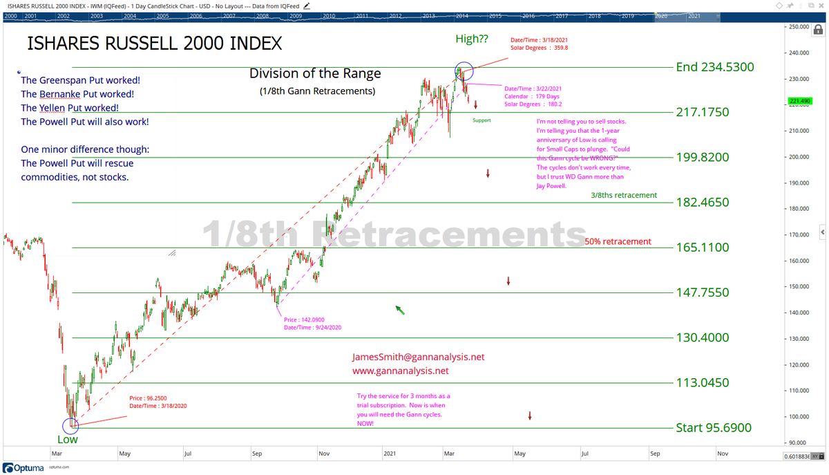 GannAnalysisLLC's tweet photo. Whither the Small Caps? or is it "Wither" the Small Caps? "Don't fight the Fed," they say. What does Gann say? https://t.co/l4imZuV4za #SmallCaps, #smallstocks, #IWM, #RTY, #Russell2000Index, #gann, #ganncycles, #timing, #spx, #ndx, #dow, #stocks, #trading, #cycles, #Fed https://t.co/KqAt8vKdxV