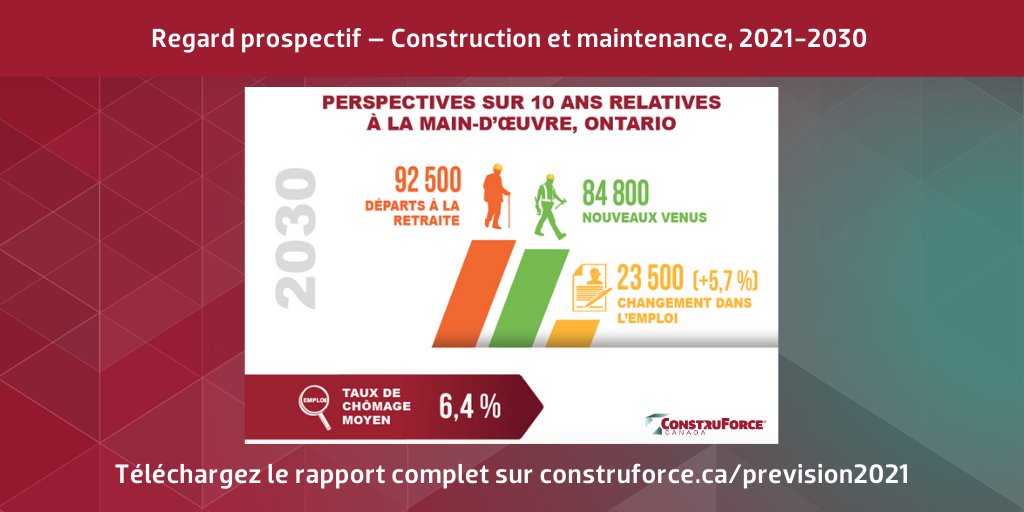 BuildForceCan's tweet photo. LâOntario devra recruter 116,200 travailleurs de la construction dâici 2030 pour satisfaire la demande en pleine vague de dĂ©parts Ă la retraite. PrĂ©visions 2021-2030 de ConstruForce Canada : https://t.co/n5MaSbEpuU #construction #IMT #PopulationActive #Ontario https://t.co/DGtkTsnvNS