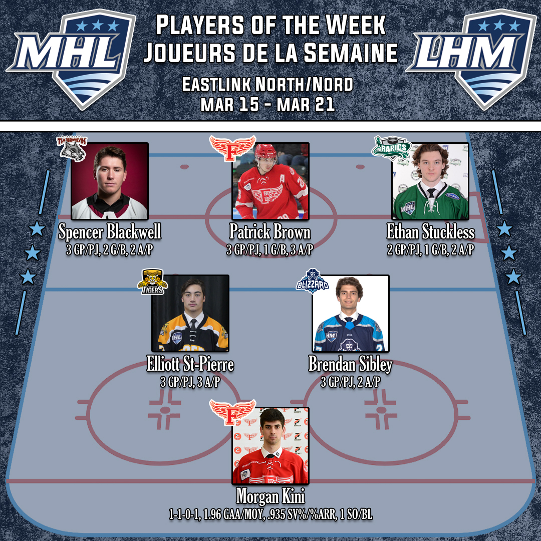 THEMHL's tweet photo. Players of the Week (ending Mar 21):

Eastlink North/Nord

F/A - Spencer Blackwell @MTimberWolves
F/A - Patrick Brown @FRedWingsHockey
F/A - Ethan Stuckless @GFRapidshockey
D - Elliott St-Pierre @CTonTigerHockey
D - Brendan Sibley @BlizzardEdston
G - Morgan Kini @FRedWingsHockey https://t.co/ko3AoiURGk