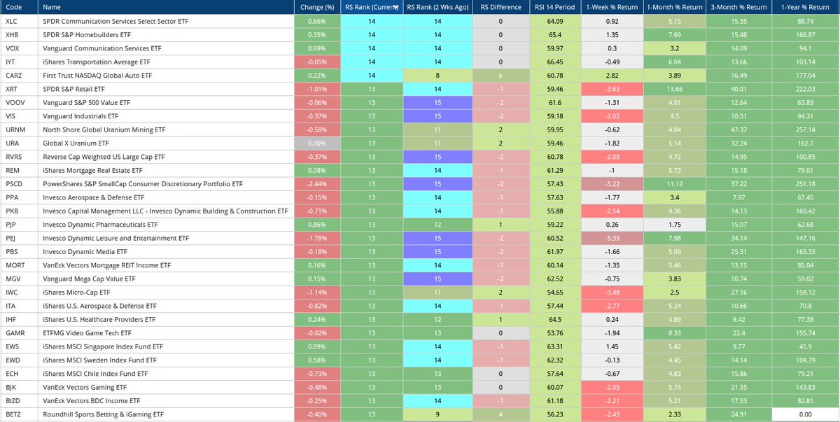 adaptiv's tweet photo. 3/23/2021

Relative Strength Rankings - ETFs

$XLC $XHB $IYT $CARZ $VOOV $URNM $RVRS $PBS $MORT $GAMR $ECH https://t.co/on6tdu1ujK