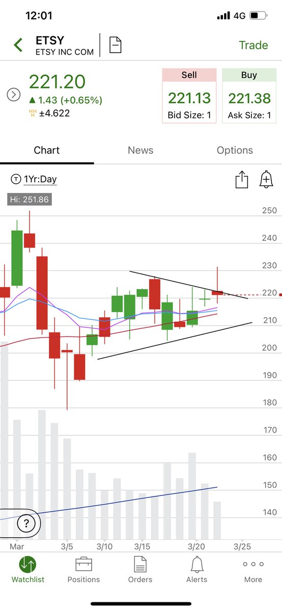 CascadeTrader's tweet photo. Taking another half sizes starter today in a company that has a great story and been a strong leader in this COVID era.

Long $ETSY
Stops 209 FIRM
Risk 0.5% acct value

Love the coiling/basing MAs https://t.co/2epDTSjuuJ