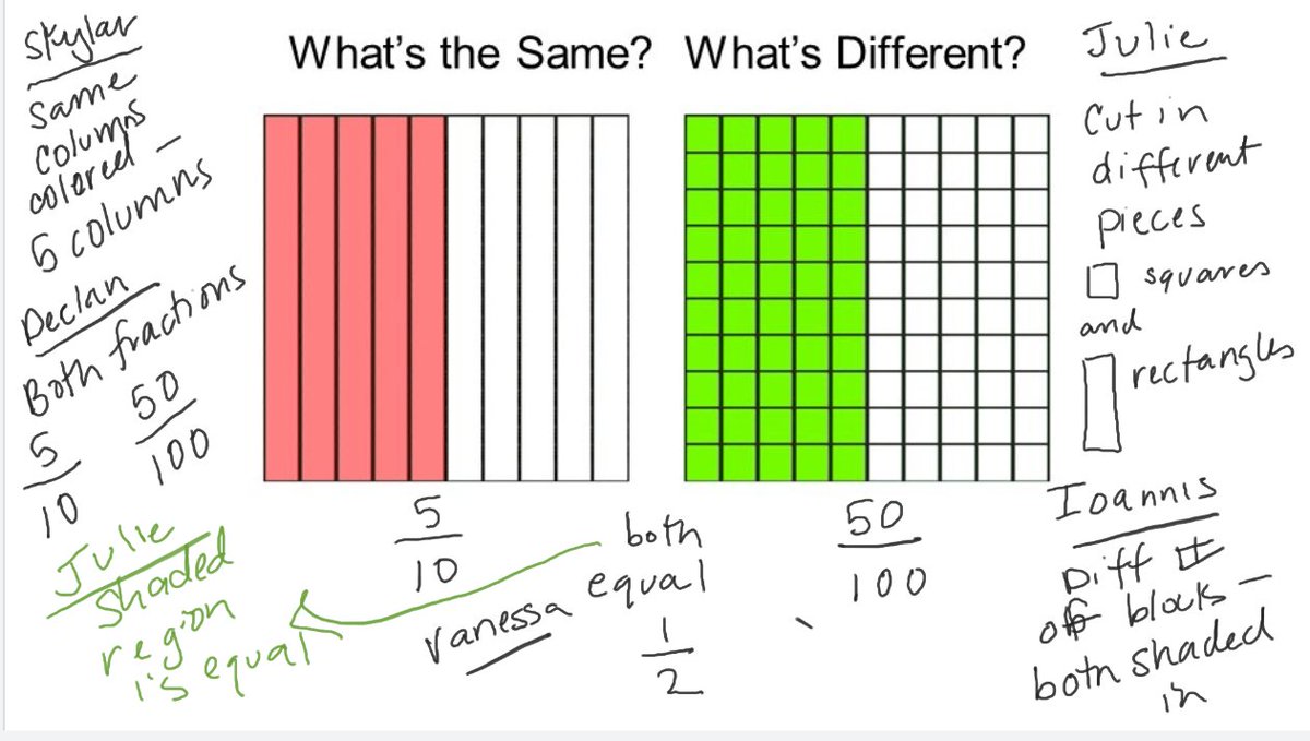 aleaglen's tweet photo. Students were on 🔥 for this Same but Different number sense routine! ...and these kids said they were scared to learn about decimals. Look what they already know!! 🌟#fdestars @LCPS_Math @LooneyMath #iteachmath https://t.co/nYBWMvieKn