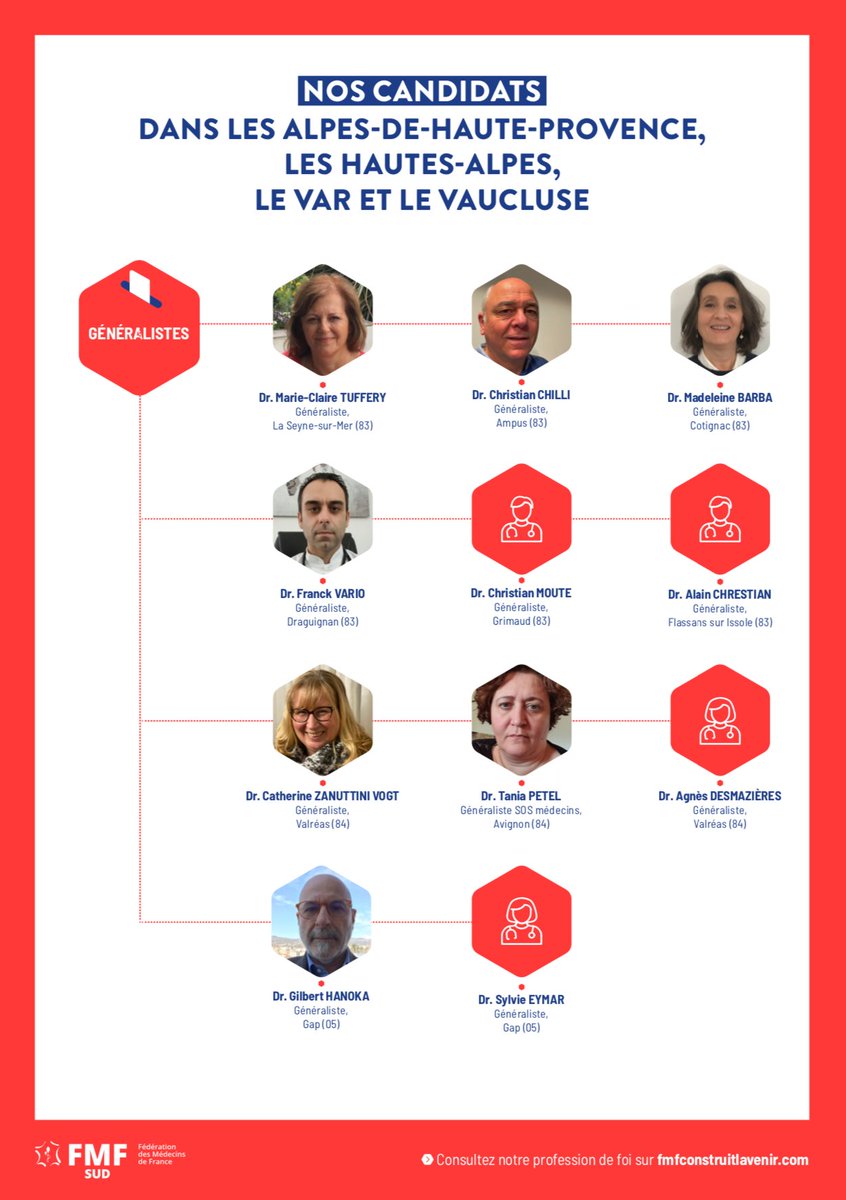 FmfSud's tweet photo. 🗳️👩‍⚕️#URPS2021 🧑‍⚕️🗳️

Nos candidats #Var, #Vaucluse, #HautesAlpes #AlpesdeHauteProvence !
𝐋’𝐄𝐍𝐆𝐀𝐆𝐄𝐌𝐄𝐍𝐓 𝐋𝐎𝐂𝐀𝐋,
𝐋𝐀 𝐃𝐈𝐕𝐄𝐑𝐒𝐈𝐓É 𝐃𝐄𝐒 𝐓𝐄𝐑𝐑𝐈𝐓𝐎𝐈𝐑𝐄𝐒 !

𝐋𝐢𝐛𝐞́𝐫𝐨𝐧𝐬 𝐥𝐞 𝐥𝐢𝐛𝐞́𝐫𝐚𝐥, 
𝐕𝐚𝐥𝐨𝐫𝐢𝐬𝐨𝐧𝐬 𝐥𝐞 𝐫𝐞́𝐠𝐢𝐨𝐧𝐚𝐥 ! https://t.co/eMXrlEE0yk