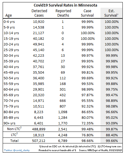 covid_clarity's tweet image. Wonder what your covid risk is?

We’ve tracked a half million people inside &amp;amp; outside long term care.

No models… just real data…

Survival rate outside long term care ~ 99.87%
Under age 60 ~ 99.97%
Children ~ 99.999%
Overall ~ 99.66%

Find your age below 👇