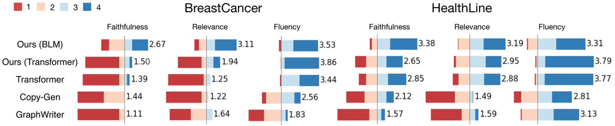 Excited to share our AAAI 2021 camera ready -- arxiv.org/pdf/2103.11921…
Our model generates health and nutrition summaries from scientific studies that are relevant and faithful to inputs. Joint work with Lili Yu, Tao Lei and Prof. Regina Barzilay.