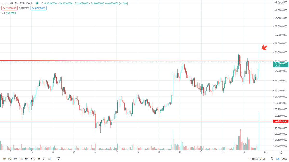 360_trader's tweet photo. $UNI needs to close up in here to roll https://t.co/kDci94yoRr