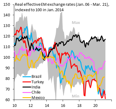 robin_j_brooks's tweet photo. In real trade-weighted terms, i.e. on a broad basis and adjusting for Turkey's high inflation rate, Turkish Lira is back to being the weakest EM currency (red). Factoring in recent declines, it is down a cumulative 42% since the end of 2013, the year of the first taper tantrum... https://t.co/6hU1u2cw01