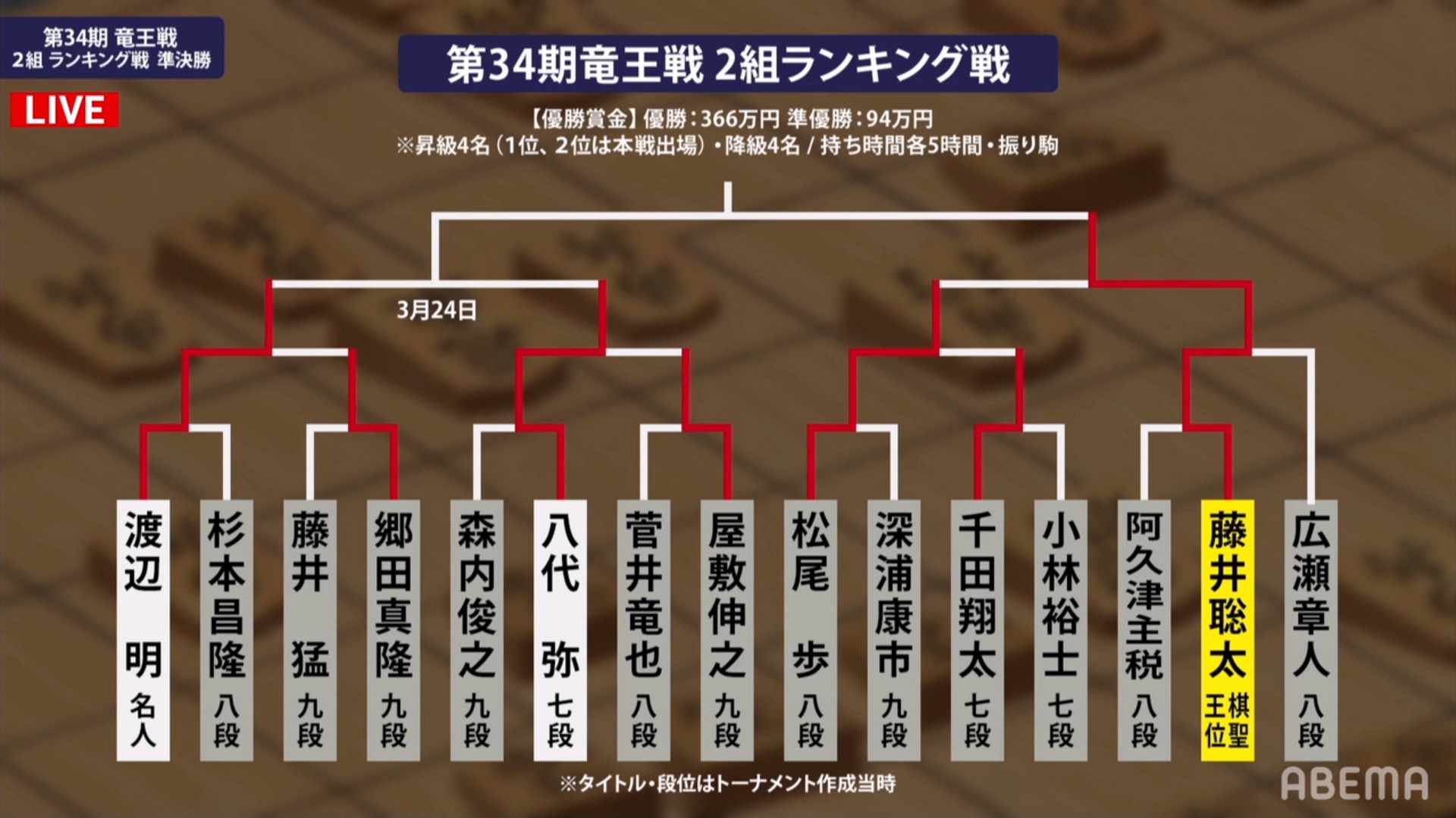 藤井聡太二冠の棋史に残る絶妙手 4一銀 の凄さとは 将棋情報局 40ch Net