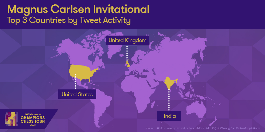 Meltwater's tweet photo. Just how much did fans enjoy the #chessinspace tournament? The #MagnusInvitational saw no shortage of exciting moments &amp; moves. See all the data from the latest @ChampChessTour event below. 👇 https://t.co/KDuyylZEaZ