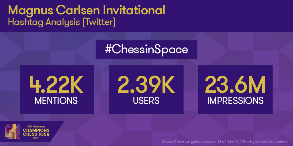 Meltwater's tweet photo. Just how much did fans enjoy the #chessinspace tournament? The #MagnusInvitational saw no shortage of exciting moments &amp; moves. See all the data from the latest @ChampChessTour event below. 👇 https://t.co/KDuyylZEaZ