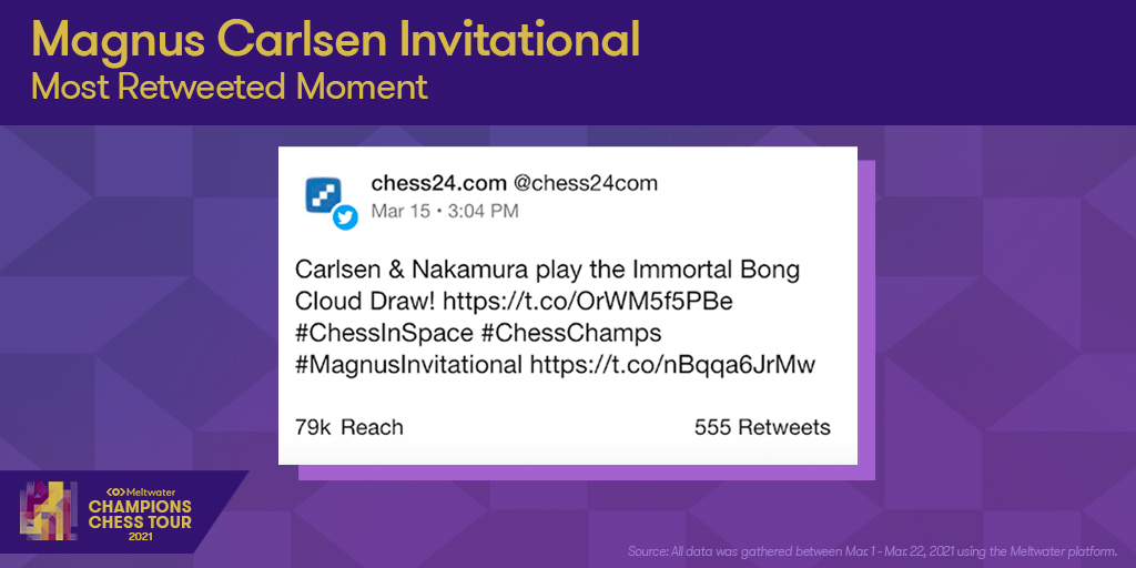Meltwater's tweet photo. Just how much did fans enjoy the #chessinspace tournament? The #MagnusInvitational saw no shortage of exciting moments &amp; moves. See all the data from the latest @ChampChessTour event below. 👇 https://t.co/KDuyylZEaZ