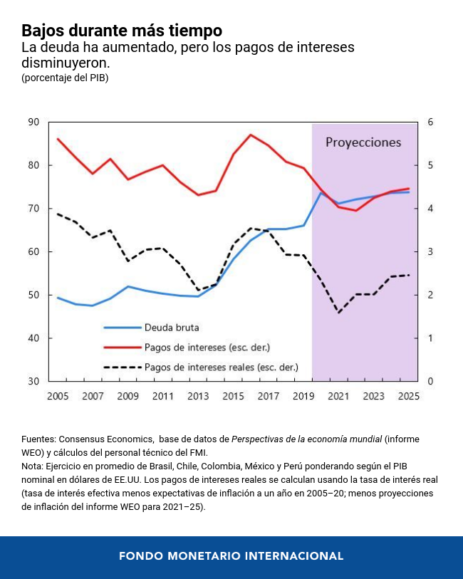 Las reglas fiscales en América Latina ayudaron a poder tomar medidas contundentes durante las crisis y shocks de los últimos años. Sin embargo, no han evitado el incremento de la deuda. blog-dialogoafondo.imf.org/?p=15199 #IMFAmericas