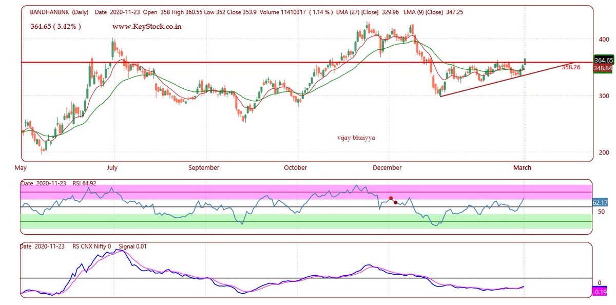 vijaybhaiyya's tweet photo. #BandhanBank Above 360 level it showing the #triangleformation and 360 is also the #Horizontal Resistance level Above 360 level it can test the level of 402---410--425 , whenever BandhanBank Cross the level of 360 then it tested the level of 400++ https://t.co/eBudHtDTn0