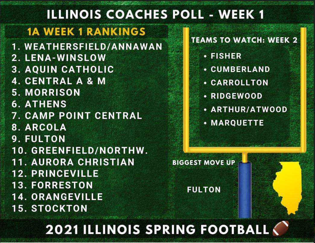 NUICFootball's tweet photo. Here's the Coaches 1A Poll https://t.co/G2PDWICaah