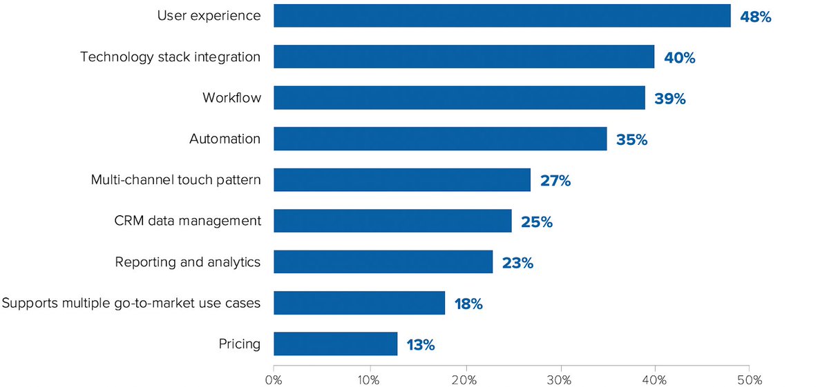 The magic of a sales enablement strategy occurs when you intertwine messaging, content, channels, technology, data, workflow, touch patterns, enablement, metrics, &amp; management w/ automation for execution, &amp; testing for optimization. bit.ly/3lnNk5f <a href="/Gartner_inc/">Gartner</a>