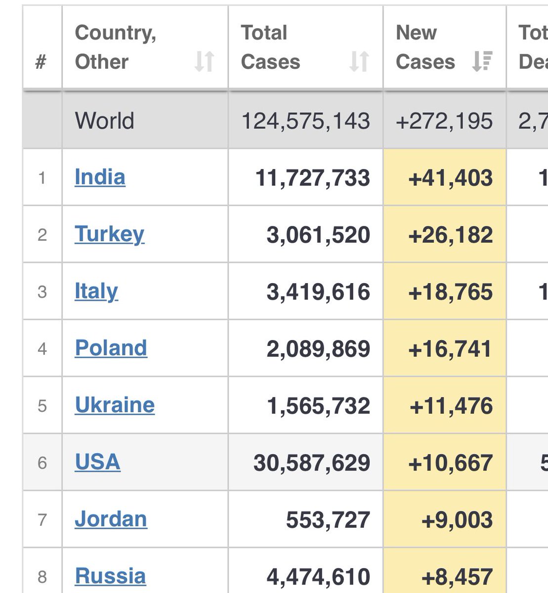 DrGunerSonmez's tweet photo. Yeni vaka sayısına göre bugün Dünyada 2. yiz! Bizden önce nüfusu 1.4 milyar olan Hindistan var. Bugün dünyada 272 bin yeni vaka var, neredeyse 10’da biri Türkiye’den. 138 vefat var.

❗️Aşılama yavaşladı ve yeni vaka sayısında zirvedeyiz. Sözün bittiği yer... https://t.co/aDH502EnQo