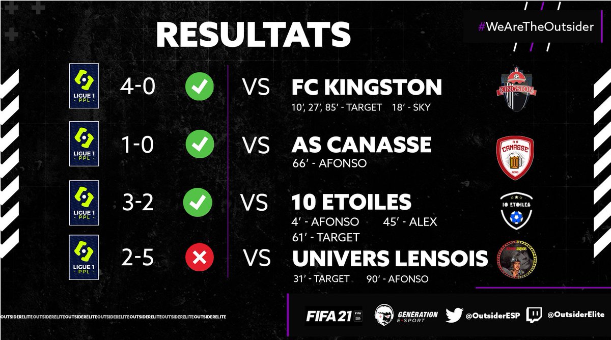 Session quasiment parfaite hier soir, on a pas su tenir le dernier match. 🏆