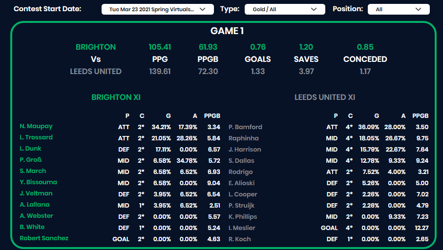 TradingScout's tweet photo. Just under 1 hour to go until day 2 of the #Footstock Spring Virtuals kick-off.  

Stats available at https://t.co/lofDOoue6U, 18+, Gamble Responsibly https://t.co/Zx9nr46RDs